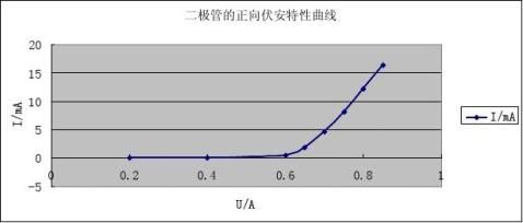 二極管伏安特性曲線的測繪